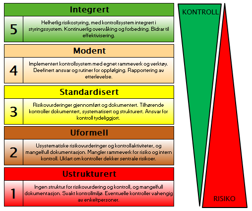 Tips, gode eksempler grunnlag for gevinst ved god internkontroll Ambisjonsnivå på modenhet hva er målet, hva er kost/nytte?