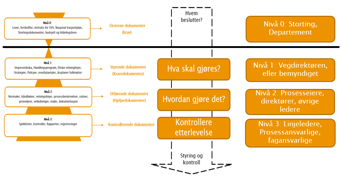 Fundament for styrings- og kontrollmiljø Dokumenthierarki (styring