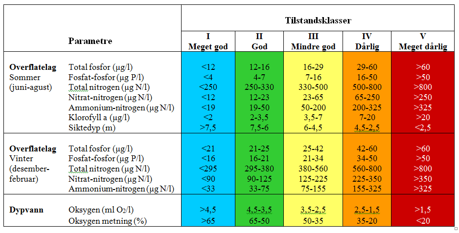 Tabell 2. Tabell over a) gjeldende klassegrenser for 90-persentil klorofyll a (µg klf.