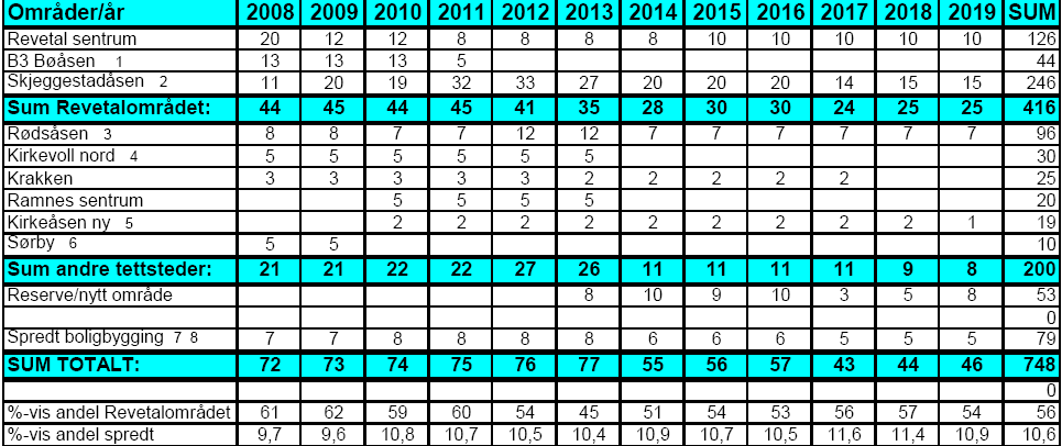 Tempoplan for boligbygging 2008 2019: Tabell 6: Kilde: Kommuneplan 2008-2019 6 Revetal med nærområder vil være det mest sentrale utbyggingsstedet, men det skal også helst være tomte-/boligreserver i