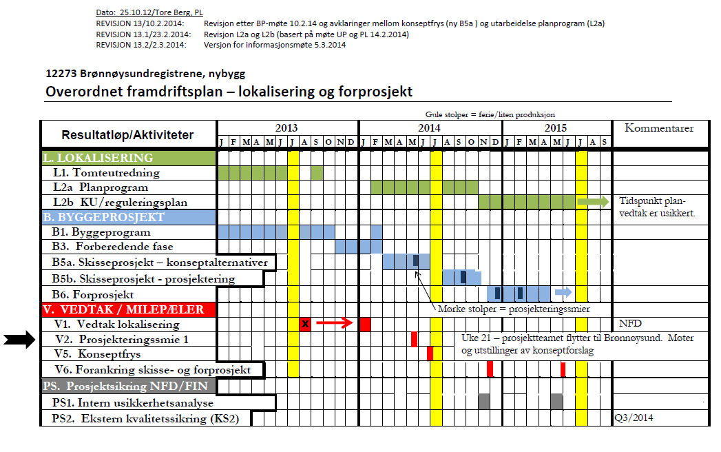 Fra mars til juni vil prosjektet arbeide med alternative tomteplasseringer. Vi kommer raskt til å arbeide oss ned fra 5-6 alternativer til 2, som blir gjenstand for en større alternativutredning.