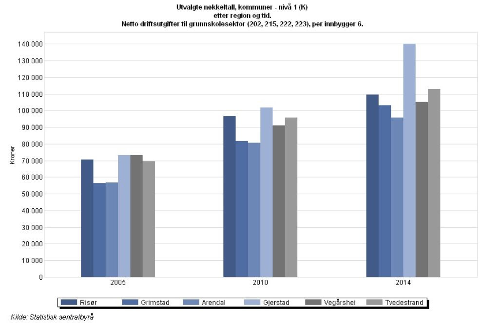 Virksomhetsplan - Barneskolene 2016 side 18 Korrigerte brutto driftsutgifter til grunnskole, skolelokaler og skoleskyss (202, 222, 223), per elev.