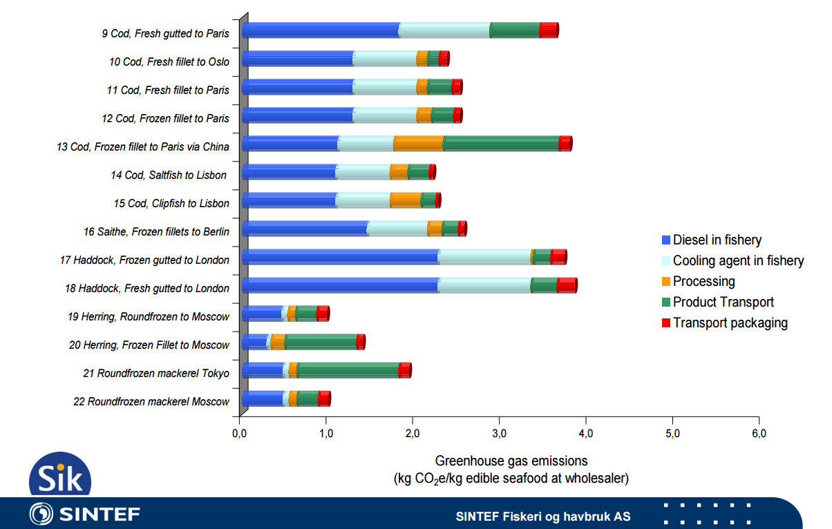Carbon footprint - Fiskerier Kilde: Sintef Fiskeri og