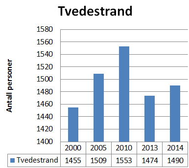 Til sammenligning viser pendlingsstrømmen fra Tvedestrand høyere antall og større vekst i antall personer med arbeidssted Arendal (29,6 % 2000-2013). Her øker også antall med arbeidssted Kristiansand.