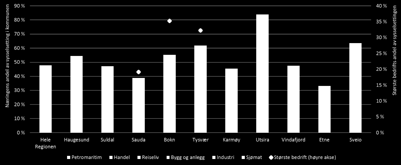 2.5. Regionens avhengighet av enkelte bedrifter og bransjer Regioners konkurransekraft påvirkes gjennom sitt avhengighetsforhold til enkeltbedrifter og bransjer.