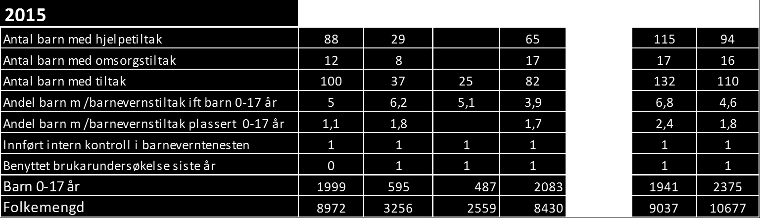 Våre berekningar : Berekna nøkkeltal på bakgrunn av grunnlagsdata i KOSTRA- rapportering : 2015 Herøy Vanylven Sande Ulstein Hareid Volda Ørsta Andel nye meldingar pr barn 0-17 år (%) 2,7 3,9 4,3 2,1