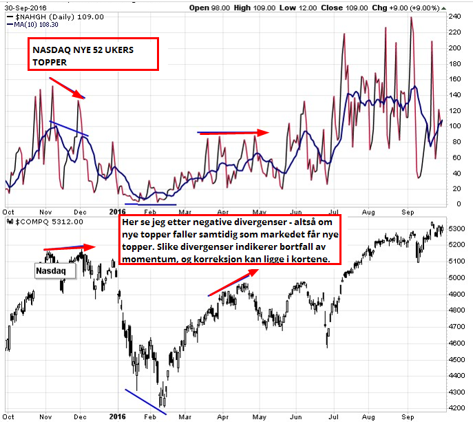 S&P 500 vs. NYSE New Highs: Nye topper fortsetter å trende ned, og det er litt bekymringsfult.