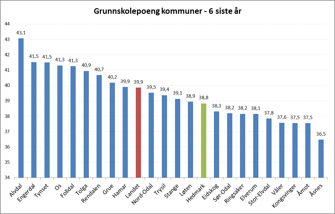 Figur 15 Gjennomsnittlig grunnskolepoeng kommuner i Hedmark i skoleårene f.o.m. 20