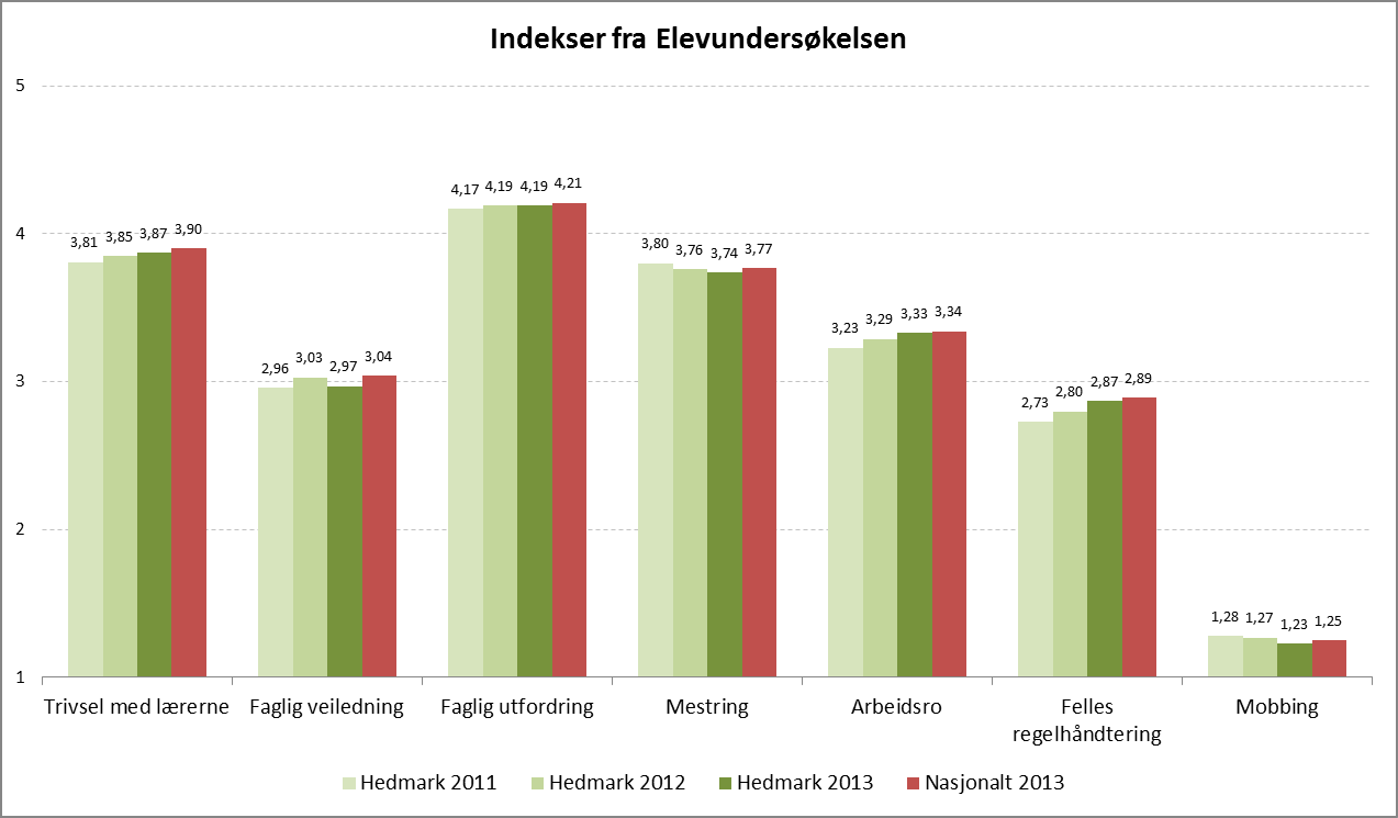 Figur 18 Utvalg av indekser fra Elevundersøkelsen i Hedmark våren 2011, 2012 og 2013 og nasjonalt 2013 (Kilde: PULS) Det er generelt svært små forskjeller i resultatene både nasjonalt og i Hedmark