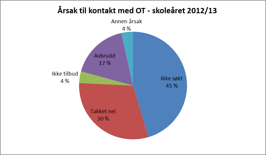 Figur 19 Diagrammet viser prosentandelen av årsakene til at ungdom er i kontakt med OT. Oppfølgingstjenesten kontakter hvert år alle ungdommer som ikke er i videregående opplæring.