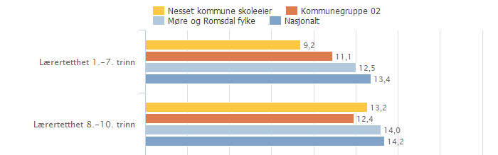 Lærertetthet Indikatoren viser gjennomsnittlig lærertetthet på 1.- 7. trinn 