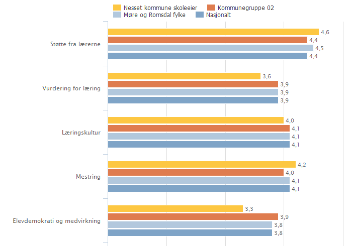 3. LÆRINGSMILJØ Lokale mål Elevene blir gagnlige og sjølstendige mennesker som tar ansvar, samarbeider godt, er tolerante, ser egne evner og tar dem i bruk.