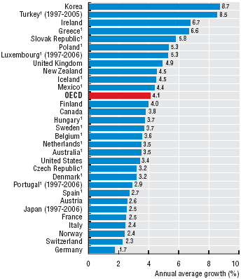 health expenditure, 1997-2007 e: OECD Health Data