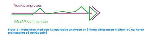 BREEAM Communities Norge