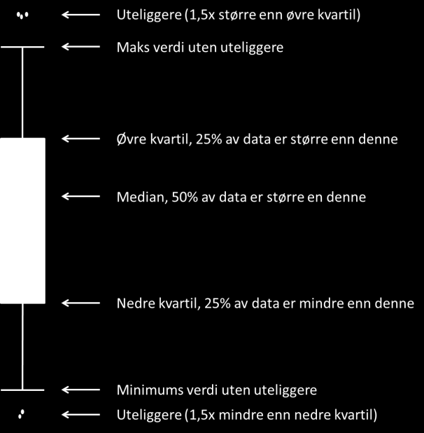 For å kunne si noe om forventede reisetider er det nyttig å ha en oversikt over data og variansen som er i datamaterialet. Til slike betraktninger er det normalt å bruke box-plott.