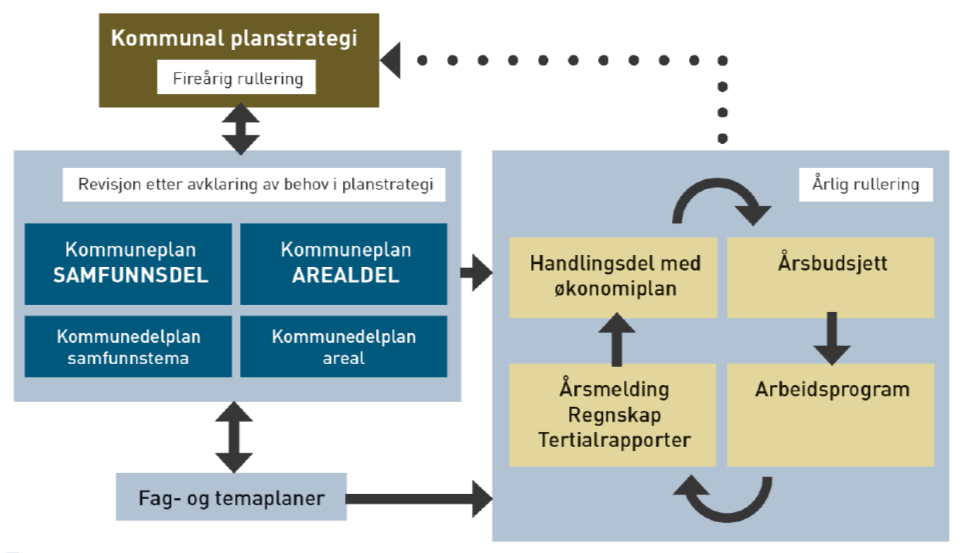 Sande kommune - Handlingsprogram 2017-2020 5 1 Forord Plan- og bygningslovens 11-1 setter krav om at kommuneplanens samfunnsdel skal ha en handlingsdel, som angir hvordan planen skal følges opp de