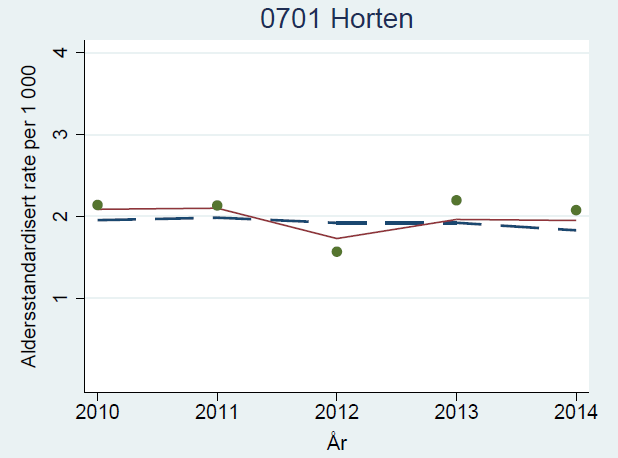 Hoftebrudd, aldersjustert rater i kommuner, sammenliknet med trend