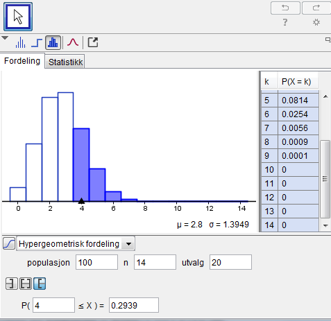 P(minst fire komponenter er defekte) = PX ( 4) Vi fyller informasjonen inn i sannsynlighetskalkulatoren: Sannsynligheten er 11,0 % for at minst fire av de kontrollerte komponentene er defekte.