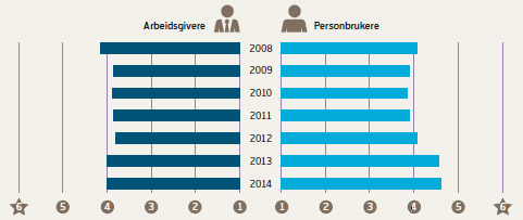 Utfyller brukerundersøkelsene annen informasjon i styringen? Supplerer styringsparametrene med kvalitativ informasjon: andel som får oppfølging men er brukerne fornøyd med det?