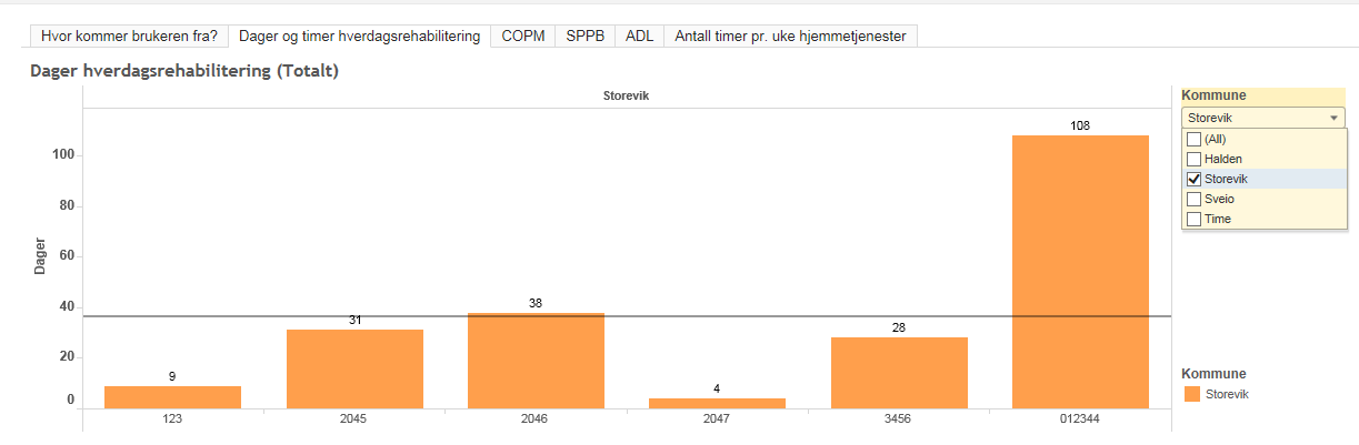 6.2. Rapport 2: Dager og timer hverdagsrehabilitering Grafen viser tjenestemottakere for hver kommune og hvor mange dager hverdagsrehabilitering mottakeren har fått.