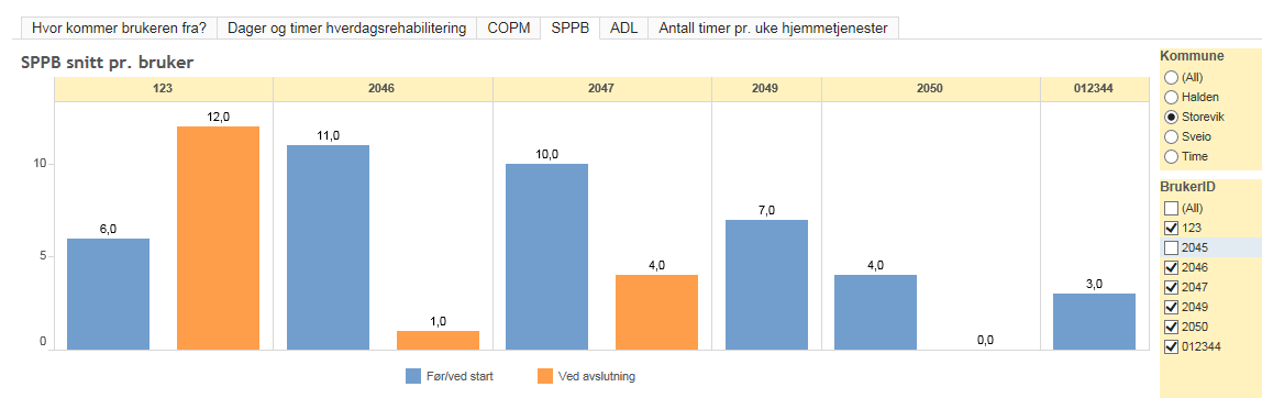 Velg for å se resultat for en eller flere kommuner. Velg tjenestemottaker for den aktuelle kommunen. Grafene gir anledning til å kunne sammenligne tjenestemottakere på tvers av kommuner.