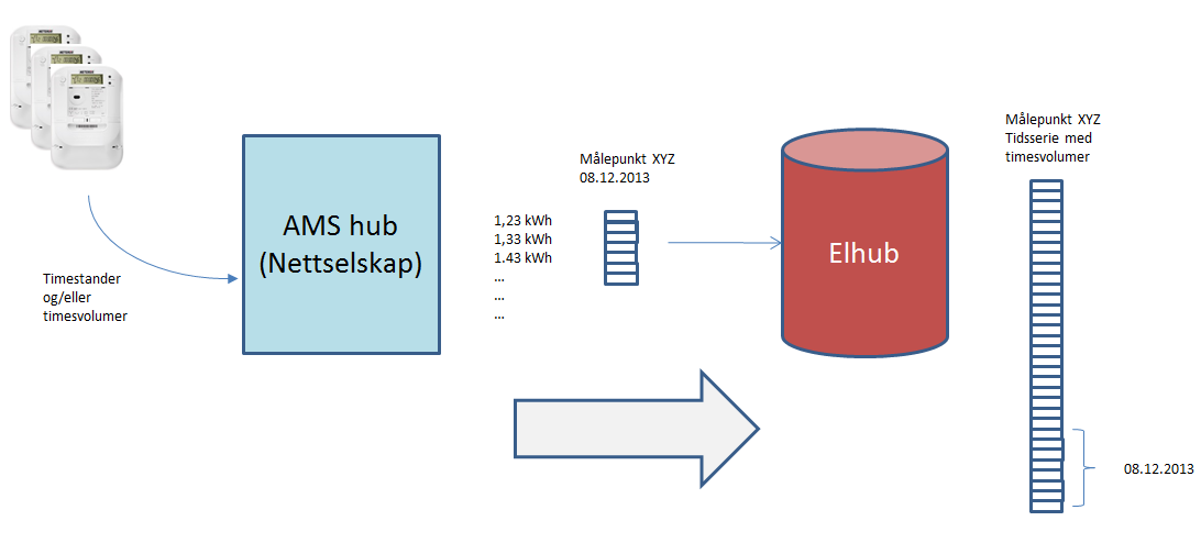 6 Krav til innsending og endring til Elhub 6.1 Initiell innsending av måleverdier til Elhub Måleverdier for foregående døgn skal sendes til Elhub innen kl. 07:00 påfølgende dag.