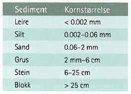 Sedimentene dannes som et resultat av de ytre prosessene forvitring, transport og avleiring. Sedimentene deles inn etter dannelsesmetode.