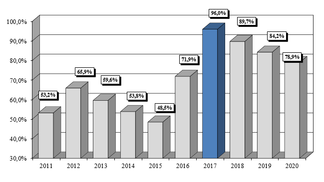 Investeringsgjeld i % av brutto driftsinntekter. (Netto investeringsgjeld = Langsiktig gjeld fratrukket startlån og investeringsgjeld til VA) Eiendomsskatt på et moderat nivå.