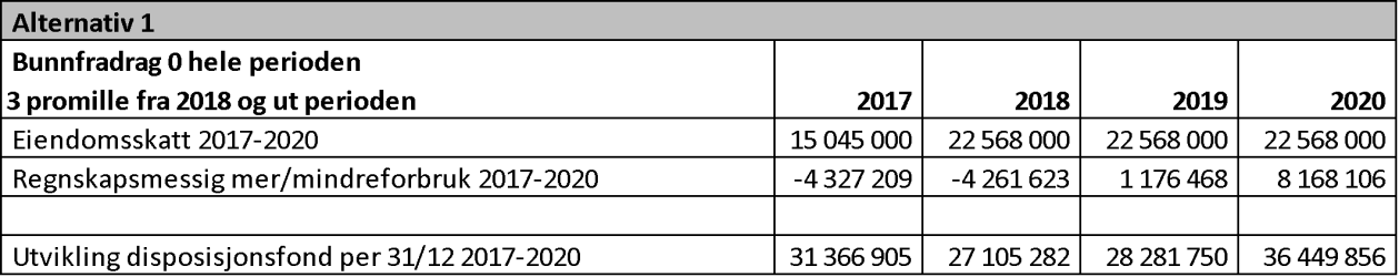 Kommunestyret vedtok i 2015 et 66 punkters handlingsprogram for 2016-19. Handlingsprogrammet skal rulleres, og et oppdatert handlingsprogram for 2017-20 skal vedtas av kommunestyret.