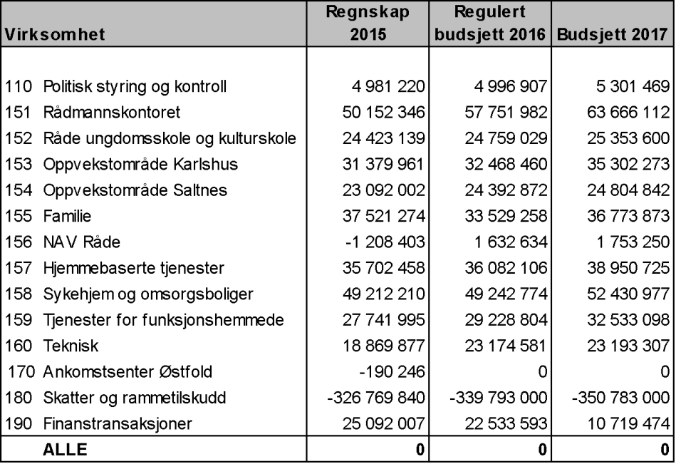 Betalingssatser 2017 Rådmannen foreslår betalingssatser for 2017 ut fra følgende prinsipper: Råde kommune benytter statens maksimalsatser der slike er vedtatt Gebyrer for tekniske tjenester