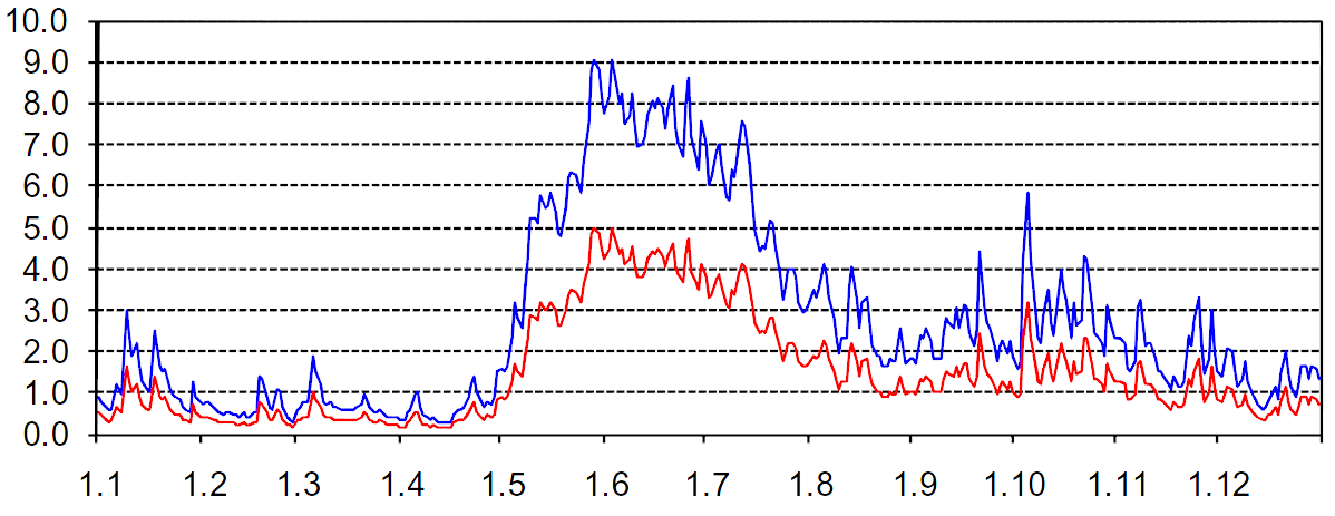 Minimumsvannføringer (-persentil) Medianvannføringer Maksimumsvannføringer (1-persentil) Figur 2 Daglig vannføring i Durmålsbekken ved utløp i Leirelva (1931-1997) før og etter utbygging (overføring).