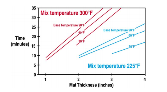 Figur 1: Tilgjengelig kompakteringstid (Decker, 2006) Figuren viser at hvis asfaltmassen har en temperatur på 149 C (300 F) når den blir lagt ut, samtidig som underlaget har en temperatur på 32 C (90