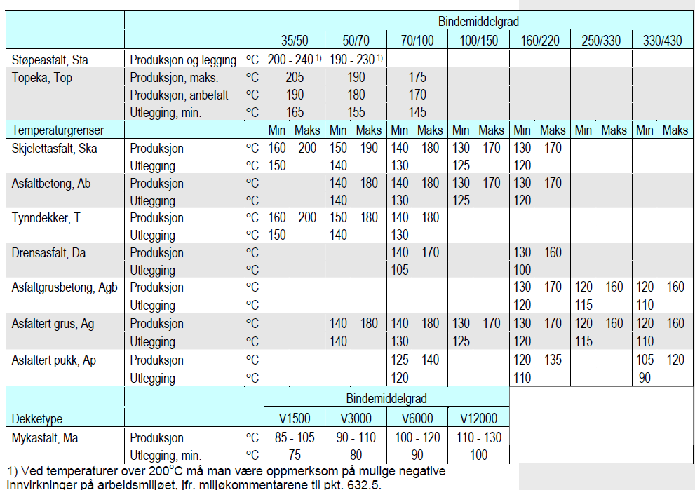 4.1.3 Temperaturendring under valsing I håndbok 018 (Hb018) er det beskrevet krav for hvilke temperaturområder asfaltmassen i det nylagte dekket skal holde mens det valses, se Vedlegg B.