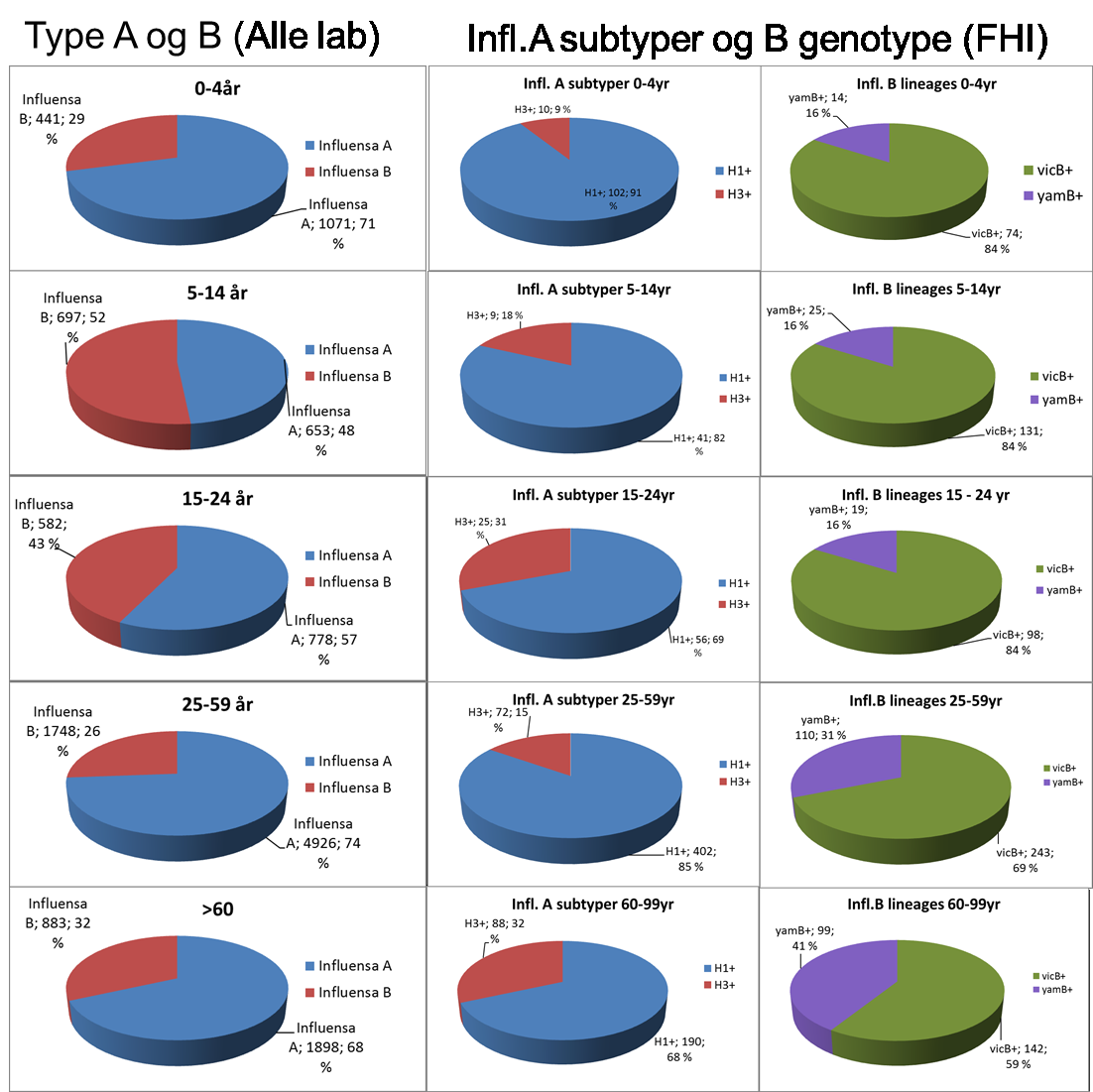 10 Figur 7. Andel av ulike influensavirus per aldersgruppe.