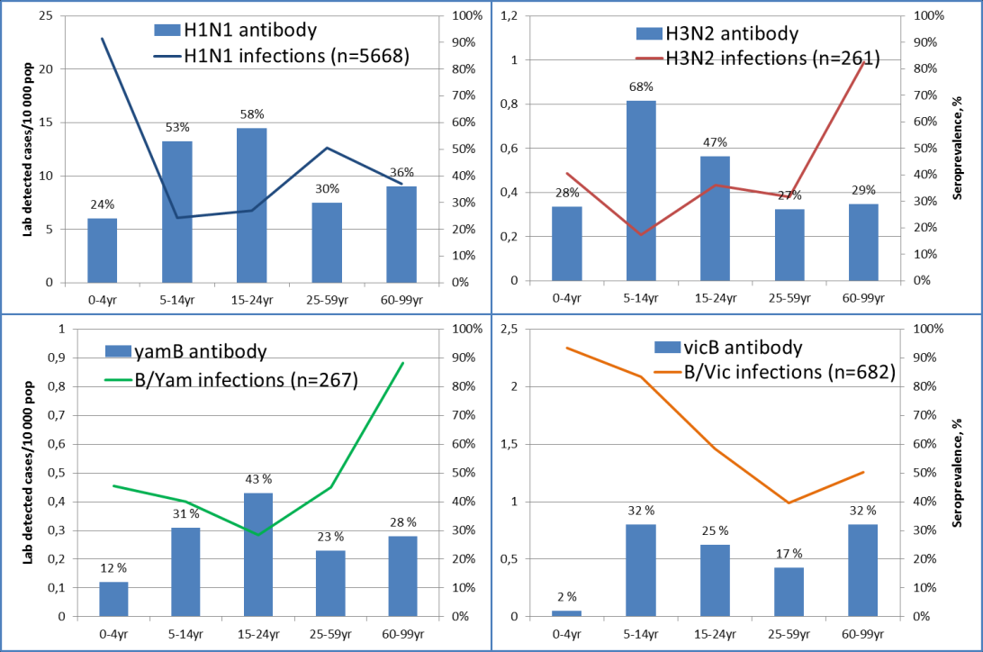 14 Figur 8: Influensavirus seroprevalens høsten 2015 (søyler), og insidens av laboratoriepåviste influensavirus i den påfølgende sesongen 2015-2016, fra uke 40/2015 til uke 36/2016 (linjegrafer)