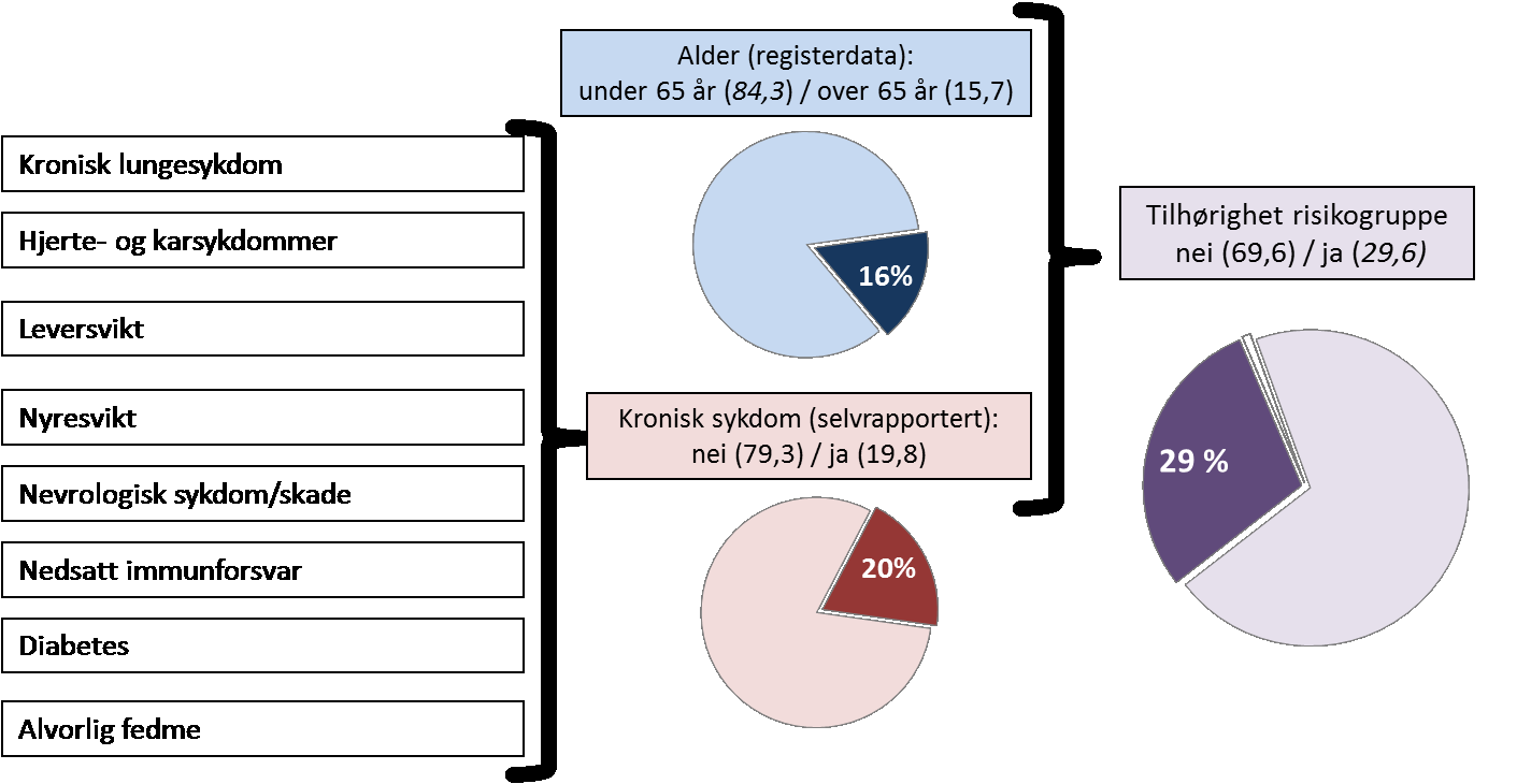 21 hvorvidt de arbeider i helsesektoren og har pasientkontakt, samt om de ble influensavaksinert sist sesong. Av 4 000 inviterte i alderen 15-80 år fikk SSB intervju med 2 269 personer.