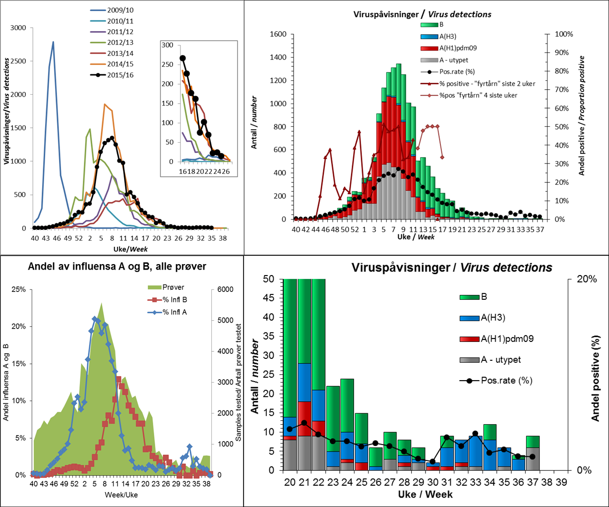 9 Figur 6: Laboratoriepåvisninger i Norge sesongen 2015-16. Panel øverst til venstre: Influensapåvisninger per uke for de siste seks sesonger, sommerukene er uthevet i eget panel i høyre hjørne.