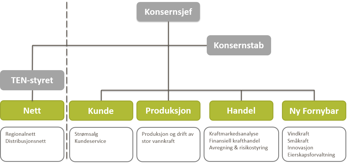 5. Opplysninger om utsteder Selskapets registrerte navn er TrønderEnergi AS, det kommersielle navnet er TrønderEnergi.