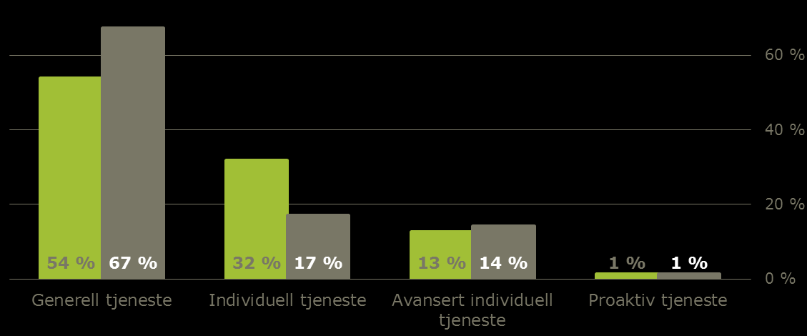 OFFENTLIG SEKTOR ER MINDRE DIGITALISERT ENN