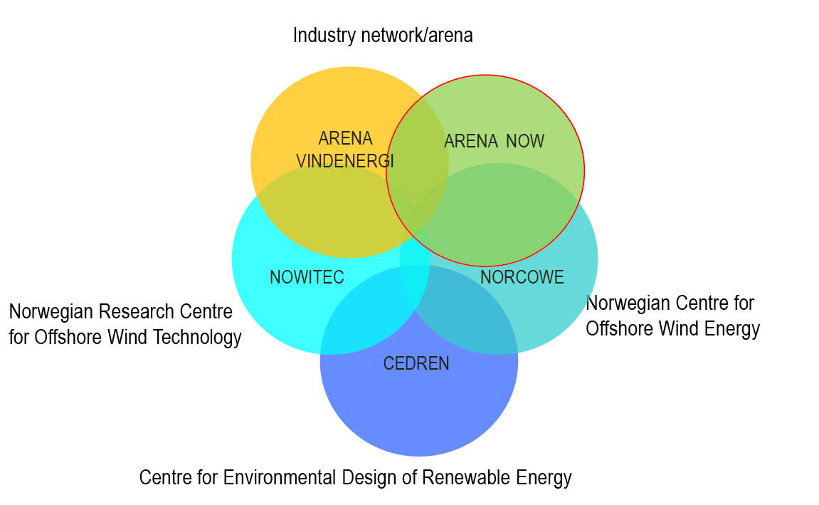 Eksisterende FoU-initiativ i Norge Industri/forskning i Midt-Norge Verdal-Trondheim Norway Offshore Wind Industri/forskning i