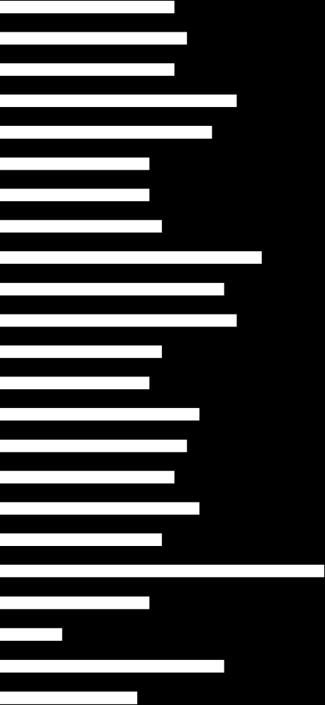 Frekvens lytting til lydbøker: Uavhengig av format og plattform: 14% av nettpopulasjonen lytter månedlig til lydbøker Uavhengig av format hvor ofte lytter du på lydbøker i dag?