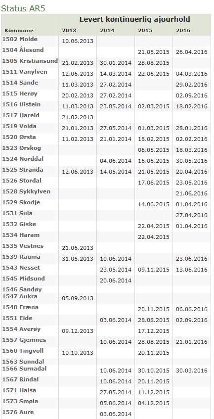Tabell 11: Kommunevis oversikt over kontinuerlig ajourhold Statusoversikter kan