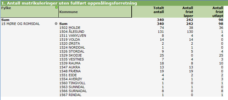 Status Tabell 13: Midlertidige forretninger etter kart og delingsloven som skulle ha vært gjennomført innen 2012 (status pr. 23.09.