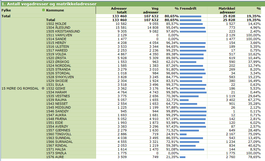 Status Tabell 15: Antall vegadresser og matrikkeladresser pr. kommune Pr 23.09.2016 har vi 80,65% gateadresser. På samme tid i 2015 var tallet 72,45%.