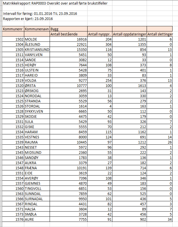 Bygning Status Tabell 16: Antall