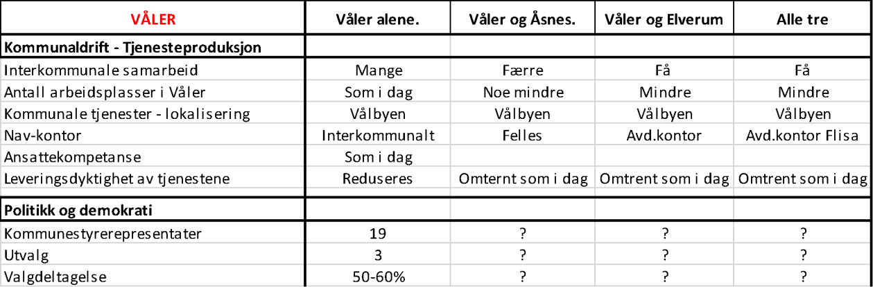 Kommunereformen vil ha liten effekt på utvikling av jernbane, da det allerede er etablert bred enighet i de kommuner en kan slå seg sammen med.