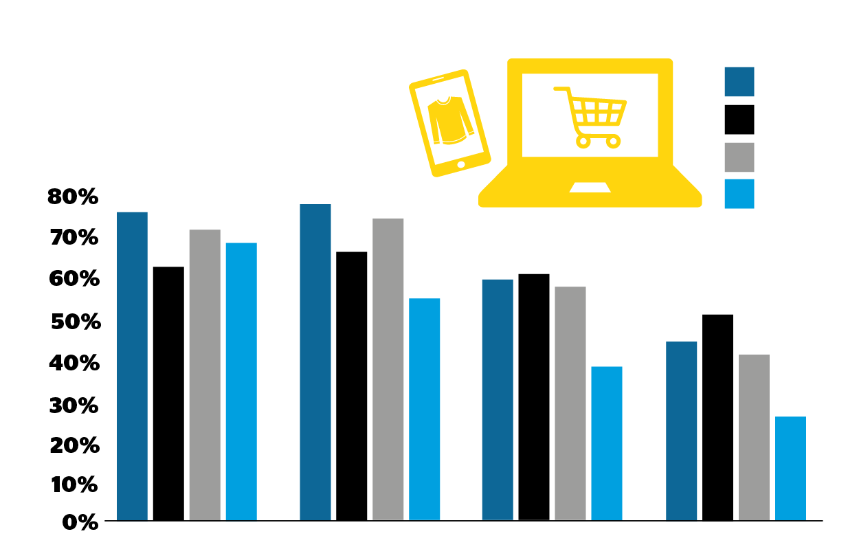 UTVIKLINGEN I NETTHANDELEN De unge leder an i veksten TYDELIG ALDERSMØNSTER Motoren i den nordiske netthandelen er de unge forbrukerne.