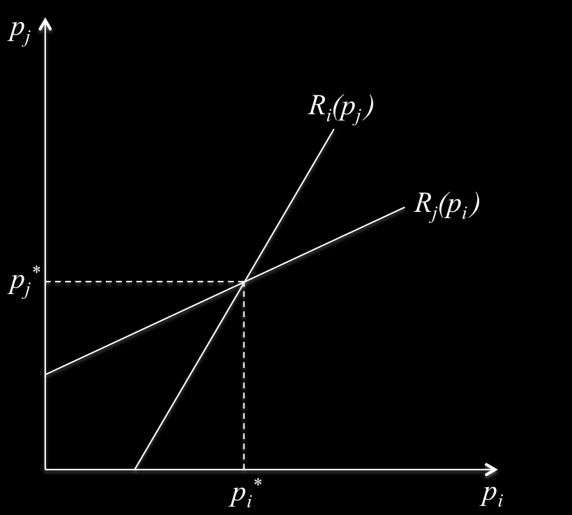 Figur 3.1: Bedriftenes besteresponsfunksjoner ved Bertrand konkurranse Skjæringspunktet mellom bedriftenes reaksjonsfunksjoner representerer Nash-likevekten.