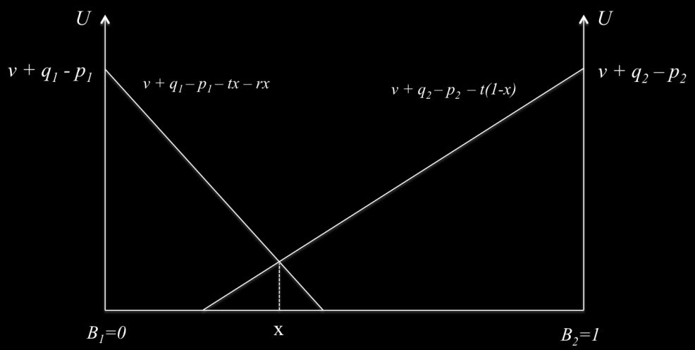 (2) D 1 = x = t (p 1 p 2 )+(q 1 q 2 ) 2t+r (3) D 2 = 1 x = t+r (p 2 p 1 )+(q 2 q 1 ) 2t+r Uttrykkene for bedriftenes etterspørsel viser at markedsandelen bestemmes av relative priser, det relative