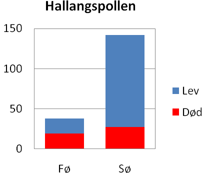 15 Figur 5. Levende og døde flatøster (Fø) og stillehavsøsters (Sø) ved Hurumneset april 2010 4.